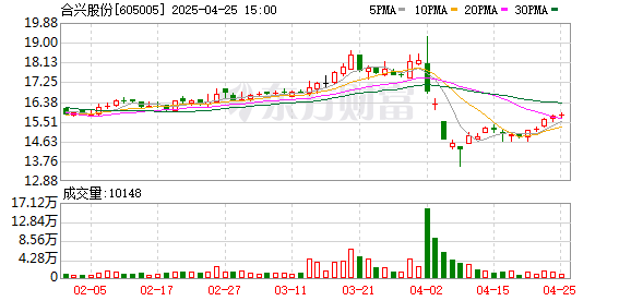 平台配资 合兴股份：第三届董事会第七次会议决议公告
