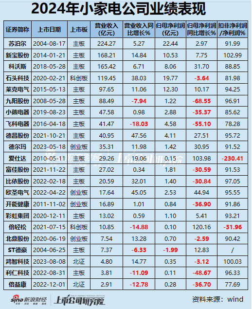 股票配资利息 小家电年报|半数公司净利润下滑/亏损扩大 倍轻松毛利率60%净利率却<1% 科沃斯、飞科电器存货周转超百天